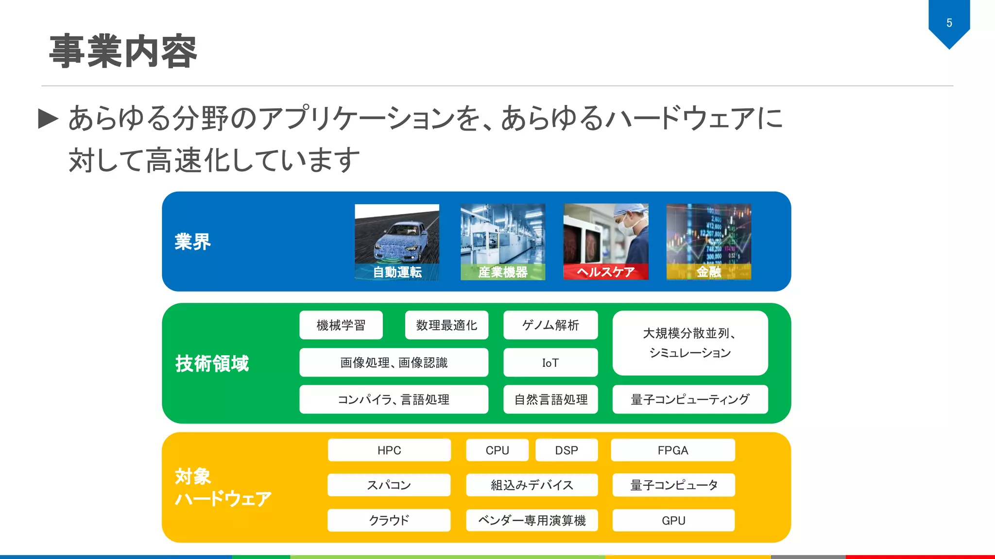 事業内容
►あらゆる分野のアプリケーションを、あらゆるハードウェアに
対して高速化しています
5 
対象 
ハードウェア
技術領域
業界 
CPU
GPU
FPGA
HPC
量子コンピュータ 
機械学習  数理最適化 
画像処理、画像認識 
DSP
大規模分散並列、 
シミュレーション 
IoT
量子コンピューティング 
金融 
ベンダー専用演算機 
クラウド 
組込みデバイス 
コンパイラ、言語処理  自然言語処理 
ゲノム解析 
スパコン 
自動運転  産業機器  ヘルスケア 
 