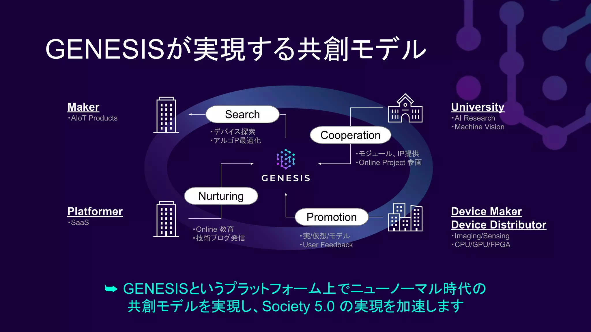 Nurturing
Promotion
・モジュール、IP提供
・Online Project 参画
Cooperation
Search
・実/仮想/モデル
・User Feedback
・Online 教育
・技術ブログ発信
・デバイス探索
・アルゴP最適化
University
・AI Research
・Machine Vision
Maker
・AIoT Products
Device Maker
Device Distributor
・Imaging/Sensing
・CPU/GPU/FPGA
Platformer
・SaaS
GENESISが実現する共創モデル
➥ GENESISというプラットフォーム上でニューノーマル時代の
共創モデルを実現し、Society 5.0 の実現を加速します
 
 