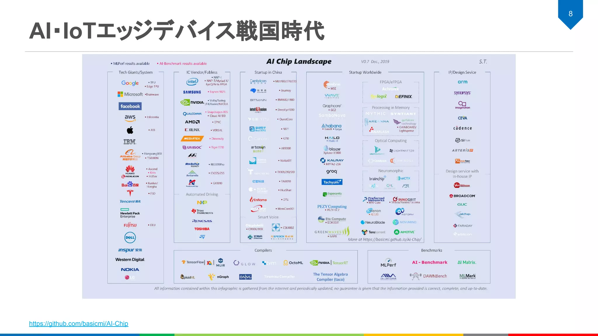 AI・IoTエッジデバイス戦国時代
https://github.com/basicmi/AI-Chip
8
 