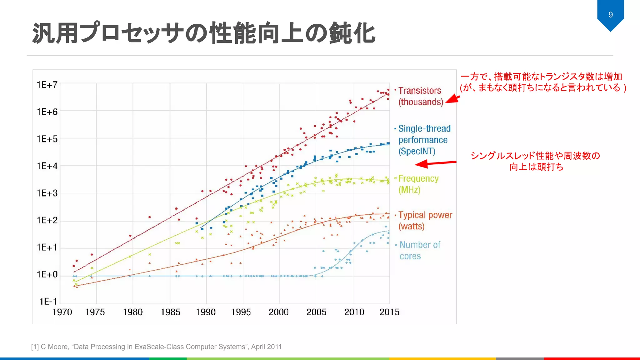 汎用プロセッサの性能向上の鈍化
[1] C Moore, “Data Processing in ExaScale-Class Computer Systems”, April 2011
9
シングルスレッド性能や周波数の
向上は頭打ち
一方で、搭載可能なトランジスタ数は増加
(が、まもなく頭打ちになると言われている )
 