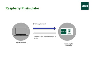 Raspberry Pi simulator
1.	Write	python	code	
2.	Interact	with	virtual	Raspberry	Pi	
GPIOs		
User’s	computer	
Raspberry	Pi	
simulator	
 