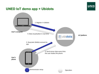 UNED IoT demo app + Ubidots
1.	Register	in	Ubidots	
2.	Associate	Ubidots	account	to	
app	
3.	Send	sensor	data	every	:me	
the	user	shakes	the	phone	
1	
Demonstrator	setup	
2	 Opera:on	
4.	Data	visualiza:on	in	real	:me	
User’s	
phone		
User’s	computer	
IoT	pla3orm	
 
