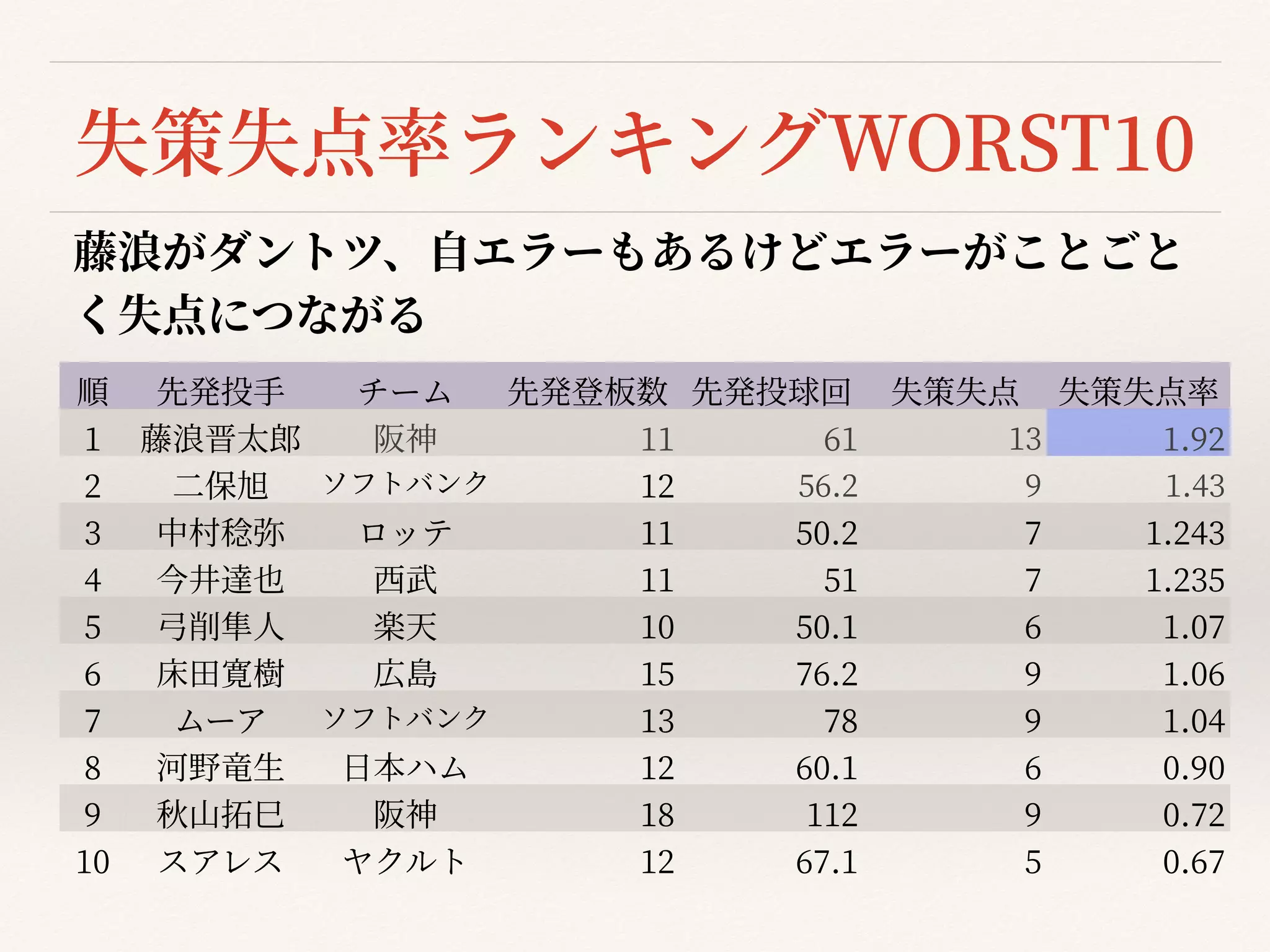 失策失点率ランキングWORST
1
0
藤浪がダントツ、⾃エラーもあるけどエラーがことごと
く失点につながる
順 先発投⼿ チーム 先発登板数 先発投球回 失策失点 失策失点率
1
藤浪晋太郎 阪神
1
1
6
1
1
3
1
.
9
2
2
⼆保旭 ソフトバンク
1
2
5
6
.
2
91
.
4
3
3
中村稔弥 ロッテ
1
1
5
0
.
2
71
.
2
4
3
4
今井達也 ⻄武
1
1
5
1
71
.
2
3
5
5
⼸削隼⼈ 楽天
1
0
5
0
.
1
61
.
0
7
6
床⽥寛樹 広島
1
5
7
6
.
2
91
.
0
6
7
ムーア ソフトバンク
1
3
7
8
91
.
0
4
8
河野⻯⽣ ⽇本ハム
1
2
6
0
.
1
60
.
9
0
9
秋⼭拓⺒ 阪神
1
8
1
1
2
90
.
7
2
1
0
スアレス ヤクルト
1
2
6
7
.
1
50
.
6
7
 