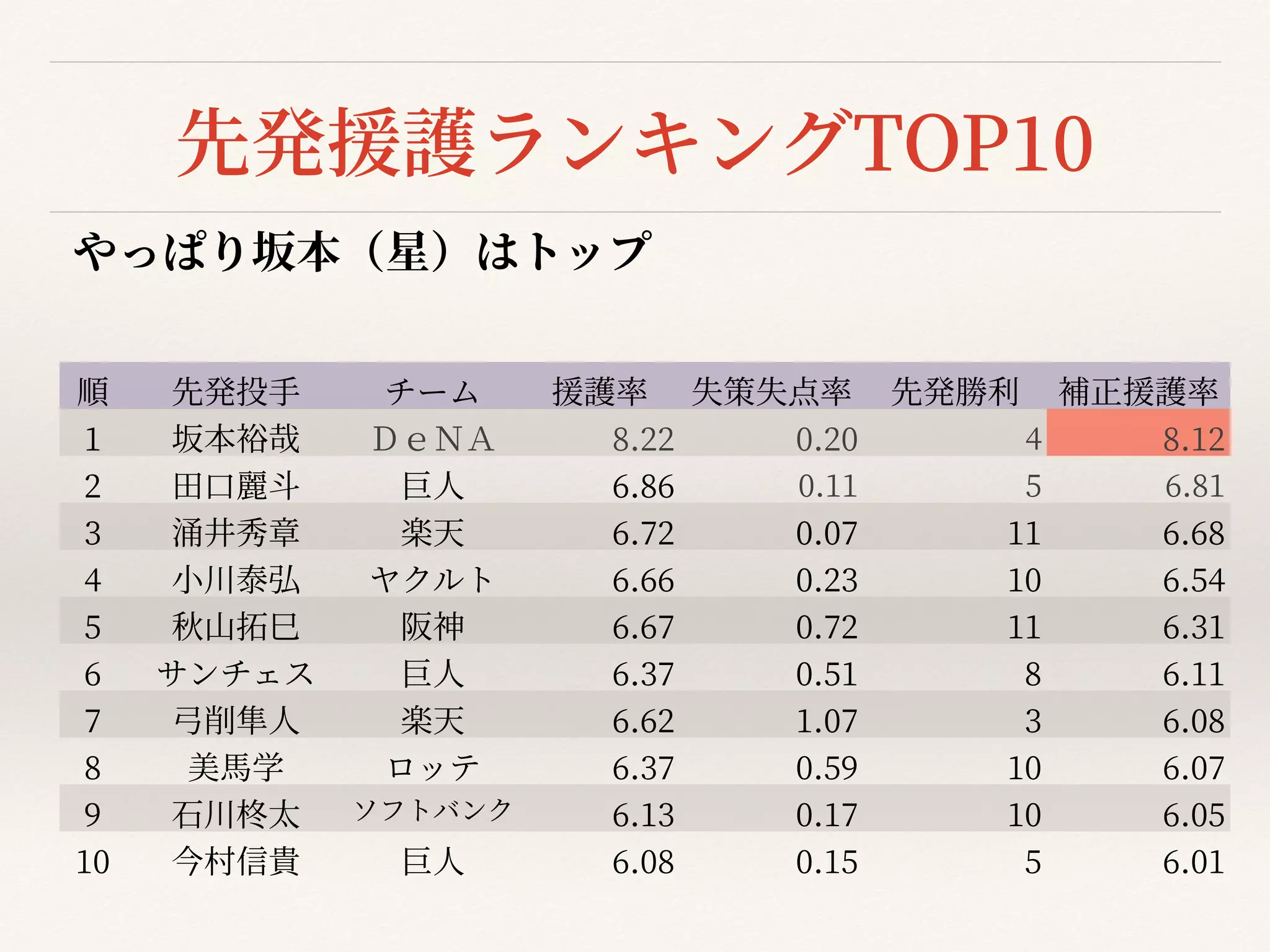 やっぱり坂本（星）はトップ


先発援護ランキングTOP
1
0
順 先発投⼿ チーム 援護率 失策失点率 先発勝利 補正援護率
1
坂本裕哉 ＤｅＮＡ
8
.
2
2
0
.
2
0
48
.
1
2
2
⽥⼝麗⽃ 巨⼈
6
.
8
6
0
.
1
1
56
.
8
1
3
涌井秀章 楽天
6
.
7
2
0
.
0
7
1
1
6
.
6
8
4
⼩川泰弘 ヤクルト
6
.
6
6
0
.
2
3
1
0
6
.
5
4
5
秋⼭拓⺒ 阪神
6
.
6
7
0
.
7
2
1
1
6
.
3
1
6
サンチェス 巨⼈
6
.
3
7
0
.
5
1
86
.
1
1
7
⼸削隼⼈ 楽天
6
.
6
2
1
.
0
7
36
.
0
8
8
美⾺学 ロッテ
6
.
3
7
0
.
5
9
1
0
6
.
0
7
9
⽯川柊太 ソフトバンク
6
.
1
3
0
.
1
7
1
0
6
.
0
5
1
0
今村信貴 巨⼈
6
.
0
8
0
.
1
5
56
.
0
1
 
