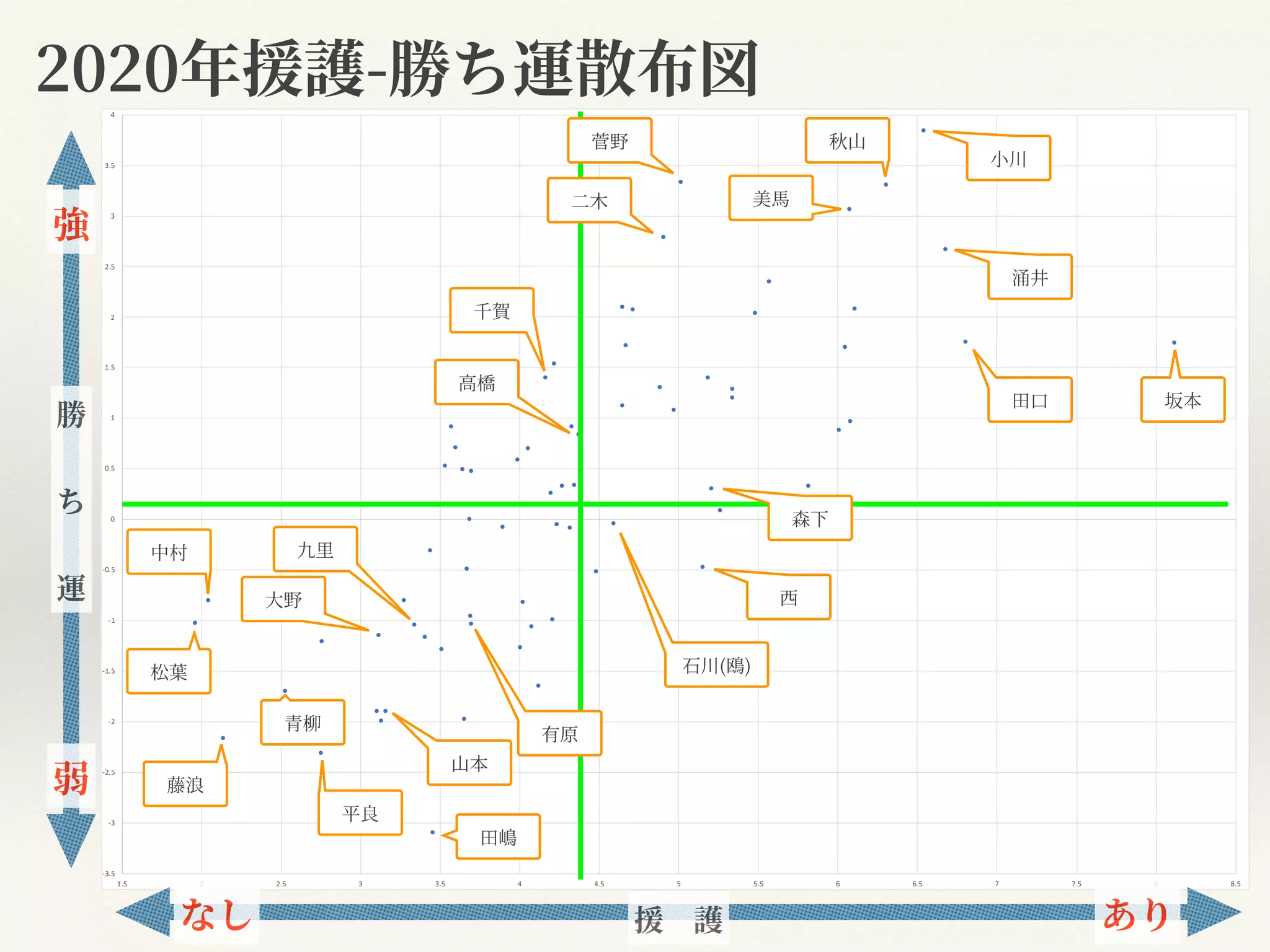 -3.5
-3
-2.5
-2
-1.5
-1
-0.5
0
0.5
1
1.5
2
2.5
3
3.5
4
1.5 2 2.5 3 3.5 4 4.5 5 5.5 6 6.5 7 7.5 8 8.5
2020年援護-勝ち運散布図
勝
 