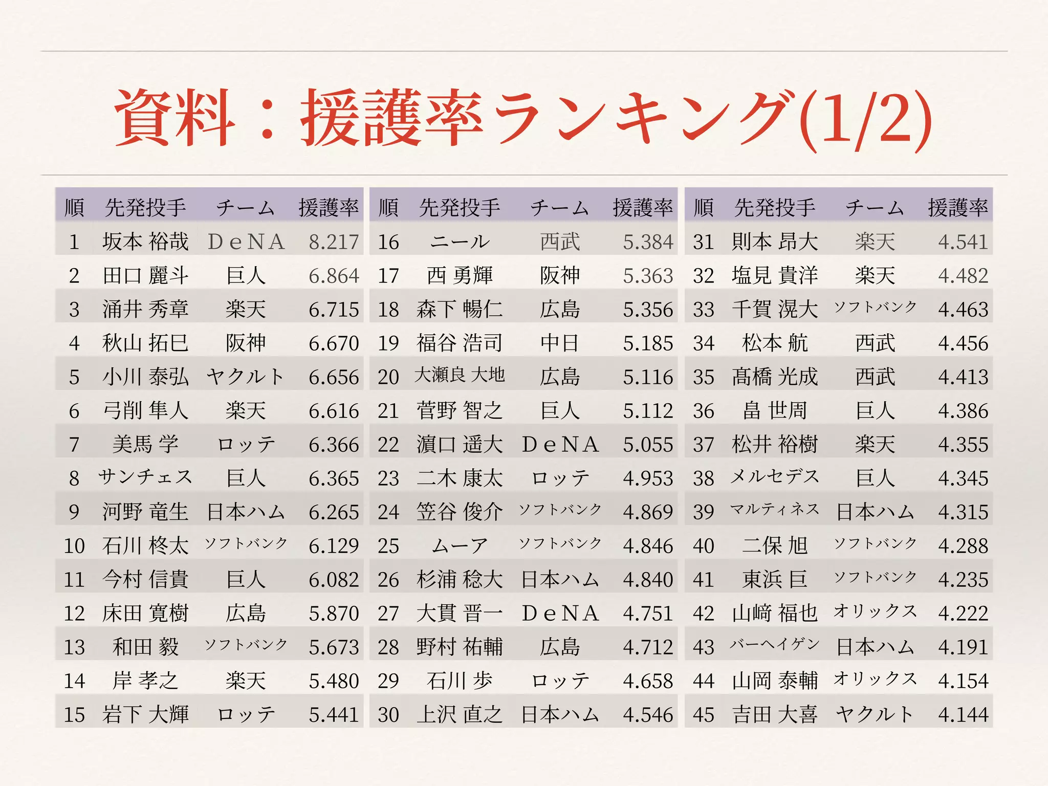 資料：援護率ランキング(1/2)
順 先発投⼿ チーム 援護率
1
坂本 裕哉 ＤｅＮＡ
8
.
2
1
7
2
⽥⼝ 麗⽃ 巨⼈
6
.
8
6
4
3
涌井 秀章 楽天
6
.
7
1
5
4
秋⼭ 拓⺒ 阪神
6
.
6
7
0
5
⼩川 泰弘 ヤクルト
6
.
6
5
6
6
⼸削 隼⼈ 楽天
6
.
6
1
6
7
美⾺ 学 ロッテ
6
.
3
6
6
8
サンチェス 巨⼈
6
.
3
6
5
9
河野 ⻯⽣ ⽇本ハム
6
.
2
6
5
1
0
⽯川 柊太 ソフトバンク
6
.
1
2
9
1
1
今村 信貴 巨⼈
6
.
0
8
2
1
2
床⽥ 寛樹 広島
5
.
8
7
0
1
3
和⽥ 毅 ソフトバンク
5
.
6
7
3
1
4
岸 孝之 楽天
5
.
4
8
0
1
5
岩下 ⼤輝 ロッテ
5
.
4
4
1
順 先発投⼿ チーム 援護率
1
6
ニール ⻄武
5
.
3
8
4
1
7
⻄ 勇輝 阪神
5
.
3
6
3
1
8
森下 暢仁 広島
5
.
3
5
6
1
9
福⾕ 浩司 中⽇
5
.
1
8
5
2
0
⼤瀬良 ⼤地 広島
5
.
1
1
6
2
1
菅野 智之 巨⼈
5
.
1
1
2
2
2
濵⼝ 遥⼤ ＤｅＮＡ
5
.
0
5
5
2
3
⼆⽊ 康太 ロッテ
4
.
9
5
3
2
4
笠⾕ 俊介 ソフトバンク
4
.
8
6
9
2
5
ムーア ソフトバンク
4
.
8
4
6
2
6
杉浦 稔⼤ ⽇本ハム
4
.
8
4
0
2
7
⼤貫 晋⼀ ＤｅＮＡ
4
.
7
5
1
2
8
野村 祐輔 広島
4
.
7
1
2
2
9
⽯川 歩 ロッテ
4
.
6
5
8
3
0
上沢 直之 ⽇本ハム
4
.
5
4
6
順 先発投⼿ チーム 援護率
3
1
則本 昂⼤ 楽天
4
.
5
4
1
3
2
塩⾒ 貴洋 楽天
4
.
4
8
2
3
3
千賀 滉⼤ ソフトバンク
4
.
4
6
3
3
4
松本 航 ⻄武
4
.
4
5
6
3
5
髙橋 光成 ⻄武
4
.
4
1
3
3
6
畠 世周 巨⼈
4
.
3
8
6
3
7
松井 裕樹 楽天
4
.
3
5
5
3
8
メルセデス 巨⼈
4
.
3
4
5
3
9
マルティネス ⽇本ハム
4
.
3
1
5
4
0
⼆保 旭 ソフトバンク
4
.
2
8
8
4
1
東浜 巨 ソフトバンク
4
.
2
3
5
4
2
⼭﨑 福也 オリックス
4
.
2
2
2
4
3
バーヘイゲン ⽇本ハム
4
.
1
9
1
4
4
⼭岡 泰輔 オリックス
4
.
1
5
4
4
5
吉⽥ ⼤喜 ヤクルト
4
.
1
4
4
 