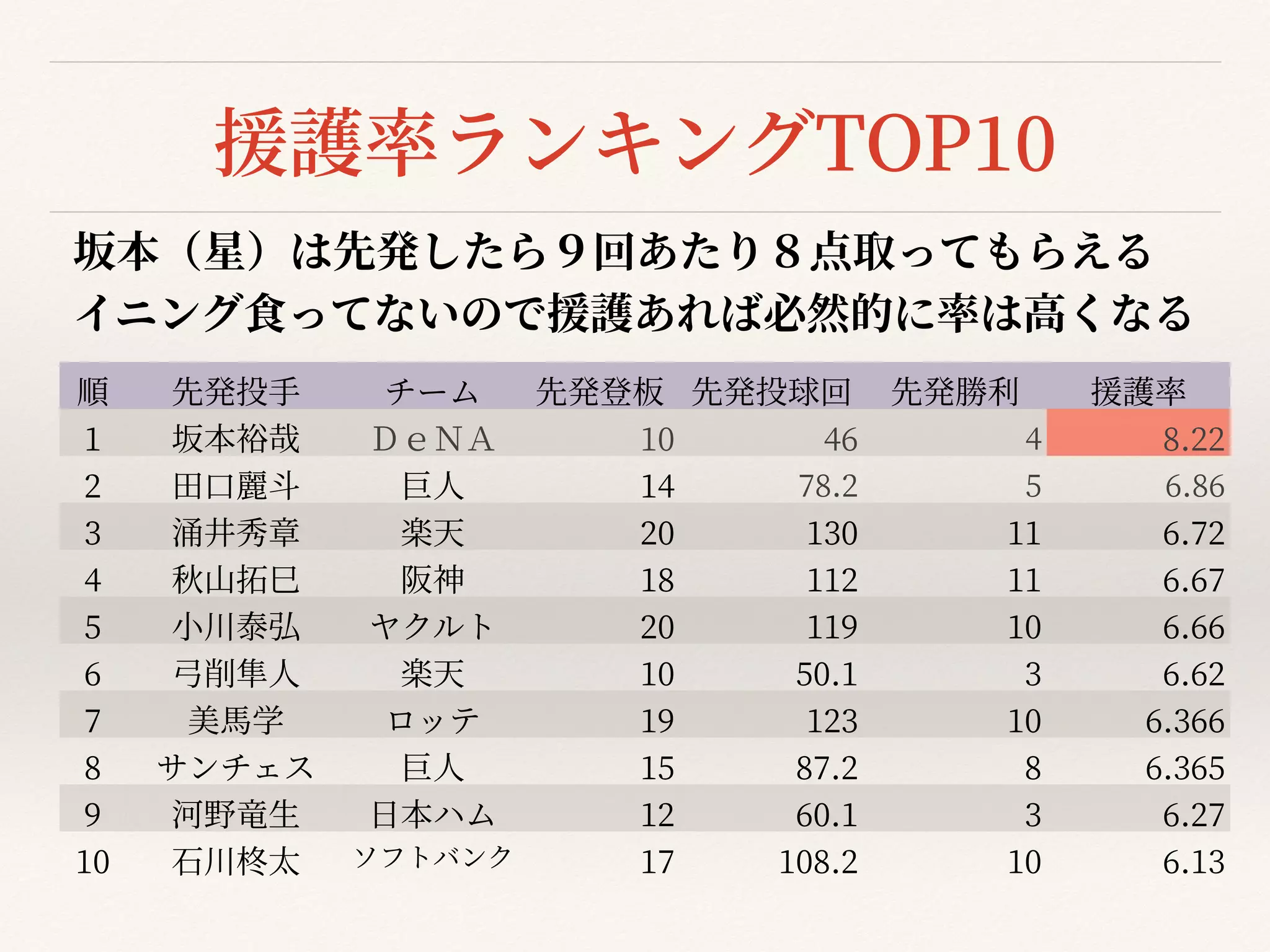 援護率ランキングTOP
1
0
順 先発投⼿ チーム 先発登板 先発投球回 先発勝利 援護率
1
坂本裕哉 ＤｅＮＡ
1
0
4
6
48
.
2
2
2
⽥⼝麗⽃ 巨⼈
1
4
7
8
.
2
56
.
8
6
3
涌井秀章 楽天
2
0
1
3
0
1
1
6
.
7
2
4
秋⼭拓⺒ 阪神
1
8
1
1
2
1
1
6
.
6
7
5
⼩川泰弘 ヤクルト
2
0
1
1
9
1
0
6
.
6
6
6
⼸削隼⼈ 楽天
1
0
5
0
.
1
36
.
6
2
7
美⾺学 ロッテ
1
9
1
2
3
1
0
6
.
3
6
6
8
サンチェス 巨⼈
1
5
8
7
.
2
86
.
3
6
5
9
河野⻯⽣ ⽇本ハム
1
2
6
0
.
1
36
.
2
7
1
0
⽯川柊太 ソフトバンク
1
7
1
0
8
.
2
1
0
6
.
1
3
坂本（星）は先発したら９回あたり８点取ってもらえる


イニング⾷ってないので援護あれば必然的に率は⾼くなる
 