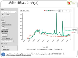 21
統計4:新しいページ(ja)
https://stats.wikimedia.org/#/ja.wikipedia.org/contributing/new-pages/normal|line|2001-01-01~2021-02-
01|page_type~content*non-content|monthly
 
