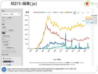 23
統計5:編集(ja)
https://stats.wikimedia.org/#/ja.wikipedia.org/contributing/edits/normal|line|2001-01-01~2021-02-
01|editor_type~anonymous*group-bot*name-bot*user|monthly
 