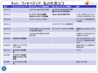 6
ネット、ウィキペディア、私の年表3/3
日付 ネットとウィキペディア 個人史(コミュニティ活動全般) 個人史(ウィキペディア関連) 補足
2013.10 Code for Japan設立に参加 オープンデータ,シビックテック界
隈でウィキペディアの広がり
2014.11 オープンデータソン@福岡
OSMとウィキペディアの併催
Miya.mさんにお会いする 3人目。次第にウィキペディア
ンのみなさんの顔が見えてきた
2015.08 ウィキデータとコモンズに参加 オープンデータの保管場所とし
ての興味
2015.11 ウィキペディア・タウンで編集再開
2019.09 OKJPの活動としてOpenGLAM
への取り組みを開始
主にウィキデータやコモンズの活動 組織的なことがあまりできてお
らず
2019.12 「OpenGLAMの原則」日本語
訳を公開
その後サイトがクラックされてま
だ復旧できておらず
2020頃 COVID-19に反応 日本でもsaveMLAK、テイク
アウトマップ、感染状況可視
化など
2020.05 抽象ウィキペディアプロ
ジェクト承認
言語に依存しない記事作成・
管理の試み
2021.01 ウィキペディア20周
年
イマココ
2023頃 ウィキペディア本体に
抽象ウィキペディアを
統合
2030頃 Wikimedia2030戦
略
勧告と10の方針
 