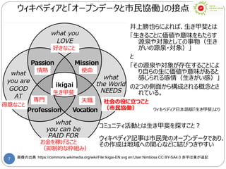 7
ウィキペディアと「オープンデータと市民協働」の接点
画像の出典：https://commons.wikimedia.org/wiki/File:Ikigai-EN.svg en:User:Nimbosa CC BY-SA4.0 赤字は東が追記
井上勝也らによれば、生き甲斐とは
「生きることに価値や意味をもたらす
源泉や対象としての事物（生き
がいの源泉・対象）」
と
「その源泉や対象が存在することによ
り自らの生に価値や意味があると
感じられる感情（生きがい感）」
の2つの側面から構成される概念とさ
れている。
ウィキペディア日本語版『生き甲斐』より
情熱
好きなこと
生き甲斐
使命
専門 天職
得意なこと
お金を稼げること
（抑制的な枠組み）
社会の役に立つこと
（市民協働）
コミュニティ活動とは生き甲斐を探すこと？
ウィキペディア記事は市民発のオープンデータであり、
その作成は地域への関心などに結びつきやすい
 