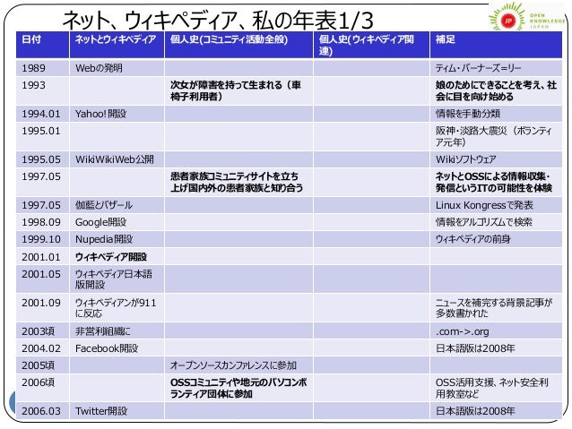 知識情報基盤としてのウィキペディア オープンデータと市民協働 の視点から