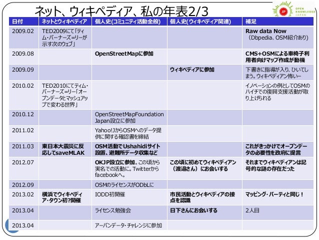知識情報基盤としてのウィキペディア オープンデータと市民協働 の視点から