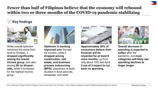 McKinsey & Company 1
Fewer than half of Filipinos believe that the economy will rebound
within two or three months of the COVID-19 pandemic stabilizing
Source: McKinsey & Company COVID-19 Philippines Consumer Pulse Survey 10/01–10/12/2020, n = 602, sampled and weighted to match the Philippines general population 20+ years old
Key findings
While overall optimism
remained the same from
April to October, it
dropped significantly
among the lowest
income group, and also
among 20- to 24-year-
olds, while it increased
for the highest income
group
Optimism in banking
improved over the last
six months, while it
dropped among
construction, real
estate, and business
process outsourcing
(BPO); pessimism at least
doubled in food services,
wholesale, and retail
Approximately 50% of
consumers believe their
finances will be
impacted for at least 6
more months, up from
only about 10% last April;
2 out of 3 expect to cut
back on spending
Overall decrease in
spending is expected to
soften after the
pandemic, but most
categories will likely see
spending declines to
linger longer
 