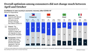 McKinsey & Company
Overall optimism among consumers did not change much between
April and October
7 9 9 6
22 19 20
33 32
2...