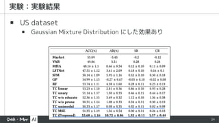 24
▪ US dataset
▪ Gaussian Mixture Distribution にした効果あり
 