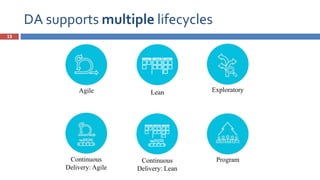 DA supports multiple lifecycles
13
Program
Lean Exploratory
Continuous
Delivery: Lean
Continuous
Delivery: Agile
Agile
 