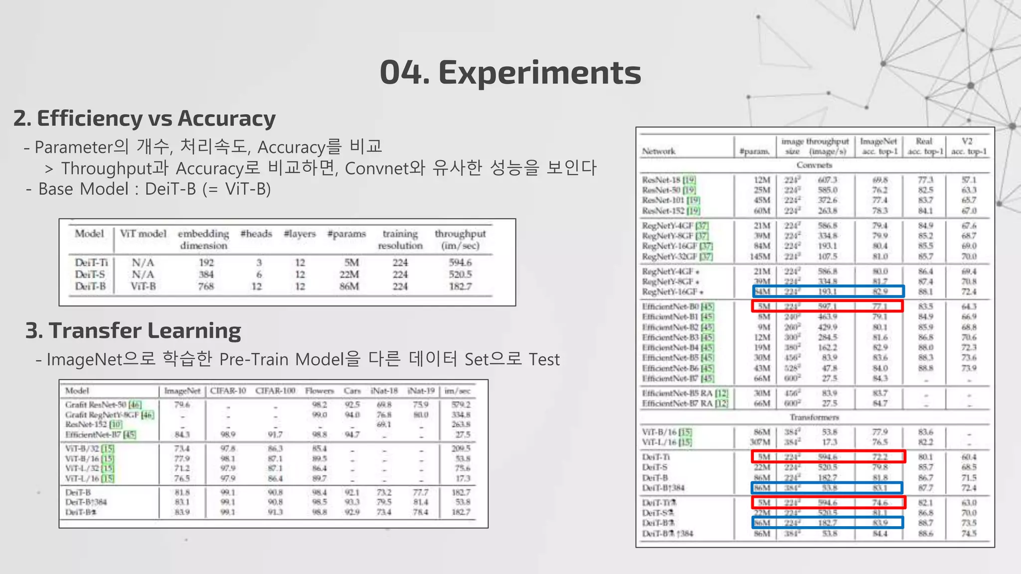 04. Experiments
2. Efficiency vs Accuracy
- Parameter의 개수, 처리속도, Accuracy를 비교
> Throughput과 Accuracy로 비교하면, Convnet와 유사한 성능을 보인다
- Base Model : DeiT-B (= ViT-B)
3. Transfer Learning
- ImageNet으로 학습한 Pre-Train Model을 다른 데이터 Set으로 Test
 