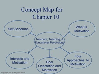 Concept Map for
Chapter 10
Four
Approaches to
Motivation
Self-Schemas
Interests and
Motivation Goal
Orientation and
Motivation
Teachers, Teaching, &
Educational Psychology
What Is
Motivation
Copyright 2001 by Allyn and Bacon
 