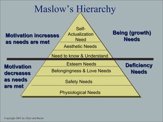 Copyright 2001 by Allyn and Bacon
Maslow’s Hierarchy
Self-
Actualization
Need
Aesthetic Needs
Need to know & Understand
Esteem Needs
Belongingness & Love Needs
Safety Needs
Physiological Needs
Being (growth)Being (growth)
NeedsNeeds
DeficiencyDeficiency
NeedsNeeds
Motivation increasesMotivation increases
as needs are metas needs are met
MotivationMotivation
decreasesdecreases
as needsas needs
are metare met
Copyright 2001 by Allyn and Bacon
 