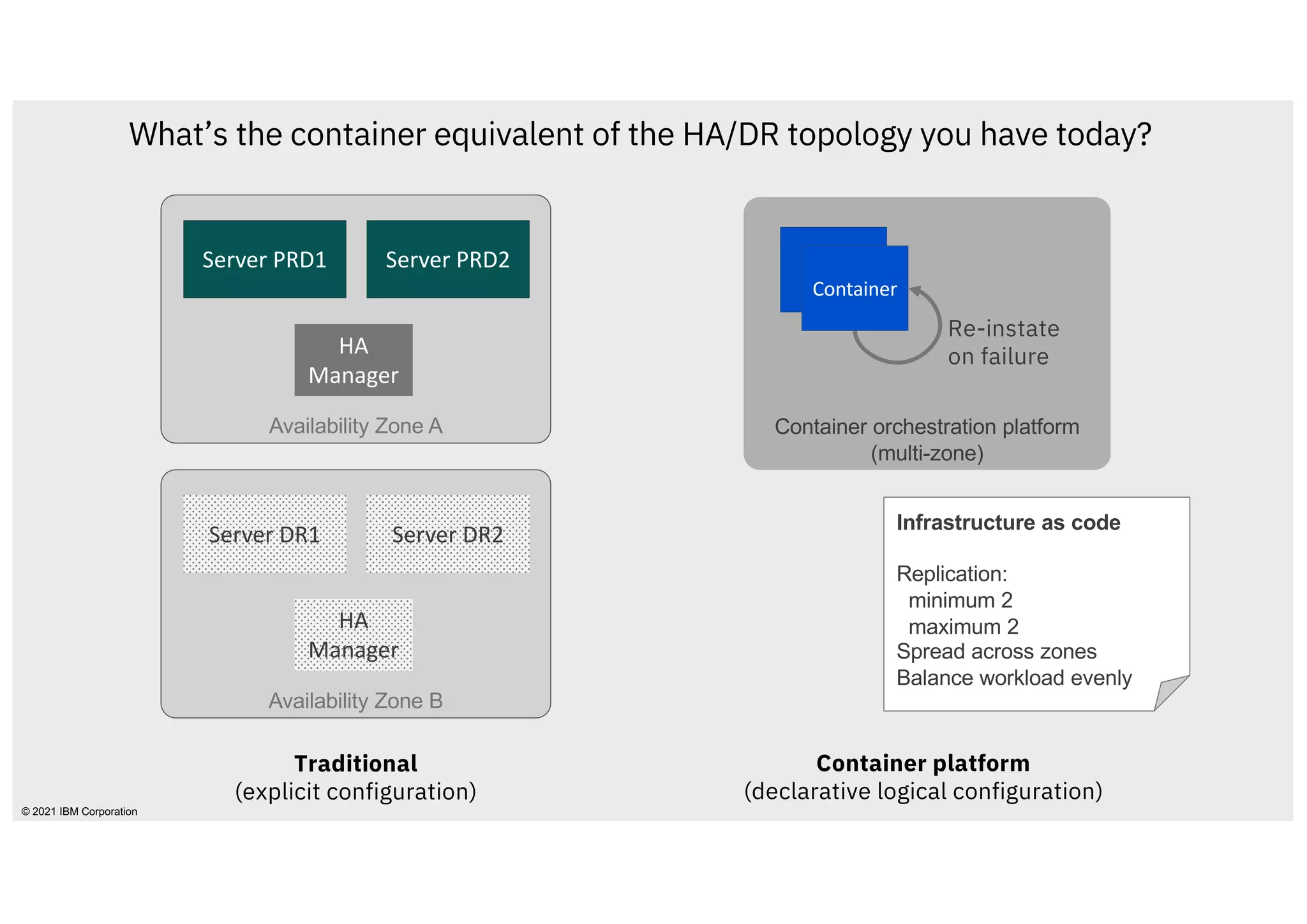 Availability Zone A
Server PRD1
HA
Manager
What’s the container equivalent of the HA/DR topology you have today?
Container orchestration platform
(multi-zone)
Container
Server PRD2
Availability Zone B
Server DR1
HA
Manager
Server DR2
Infrastructure as code
Replication:
minimum 2
maximum 2
Spread across zones
Balance workload evenly
Traditional
(explicit configuration)
Container platform
(declarative logical configuration)
Re-instate
on failure
© 2021 IBM Corporation
 