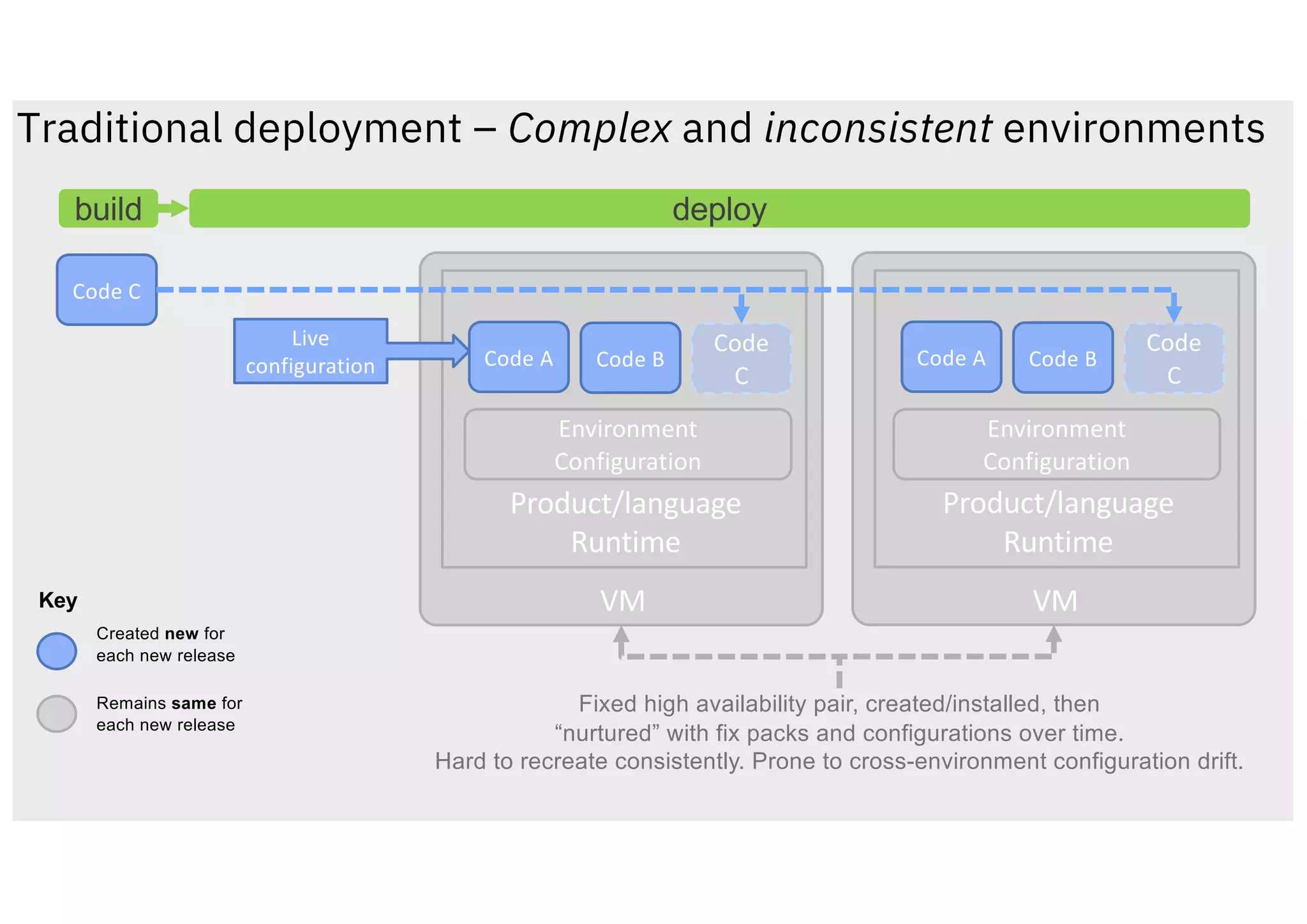 Traditional deployment – Complex and inconsistent environments
Key
Created new for
each new release
Remains same for
each new release
Code C
Fixed high availability pair, created/installed, then
“nurtured” with fix packs and configurations over time.
Hard to recreate consistently. Prone to cross-environment configuration drift.
VM
Product/language
Runtime
Environment
Configuration
Code A Code B
Code
C
VM
Product/language
Runtime
Environment
Configuration
Code A Code B
Code
C
build deploy
Live
configuration
 
