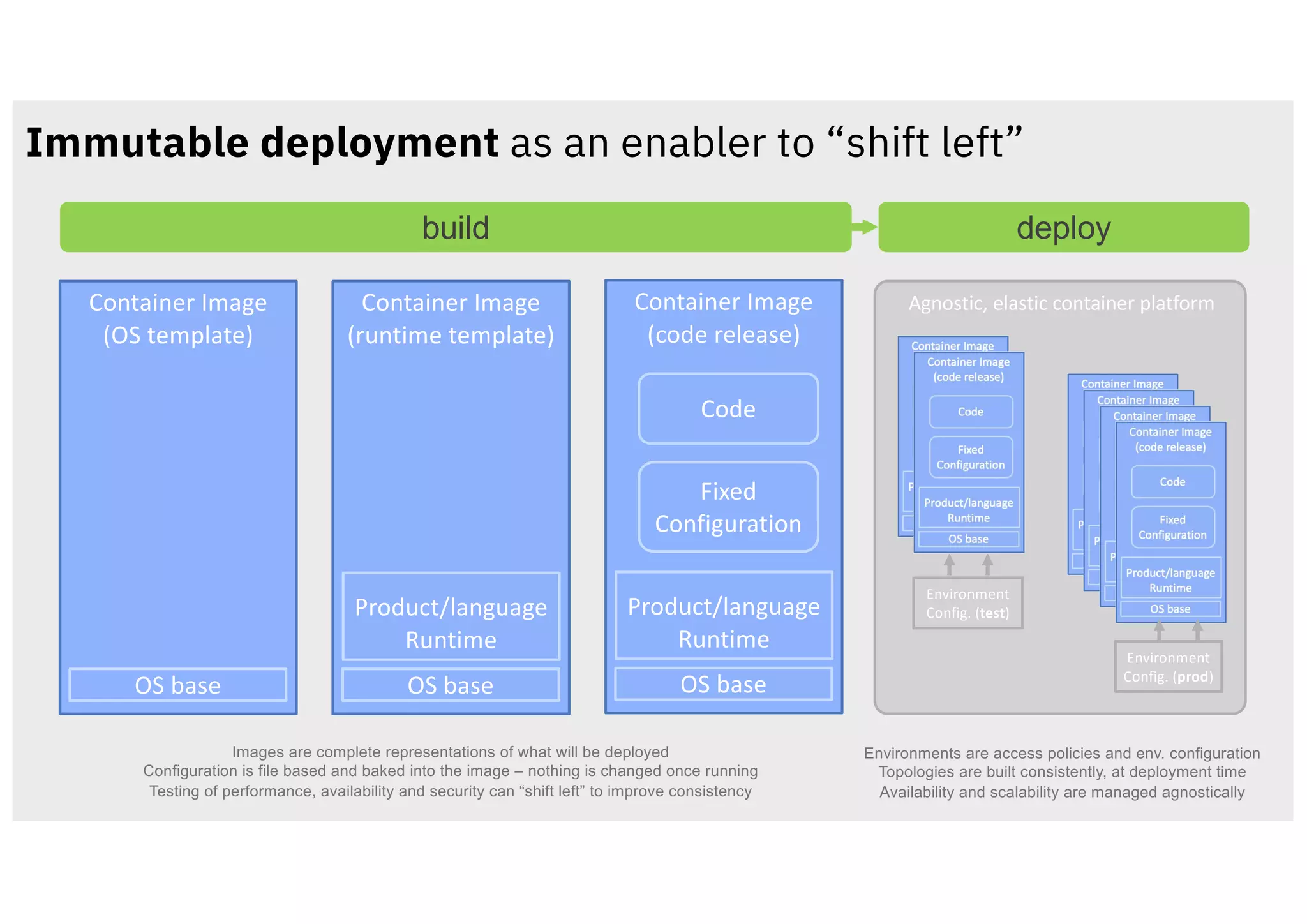 Agnostic, elastic container platform
Immutable deployment as an enabler to “shift left”
Container Image
(OS template)
OS base
Container Image
(runtime template)
Product/language
Runtime
OS base
Container Image
(code release)
Product/language
Runtime
Fixed
Configuration
Code
OS base
Environment
Config. (test)
Environment
Config. (prod)
build deploy
Images are complete representations of what will be deployed
Configuration is file based and baked into the image – nothing is changed once running
Testing of performance, availability and security can “shift left” to improve consistency
Environments are access policies and env. configuration
Topologies are built consistently, at deployment time
Availability and scalability are managed agnostically
 