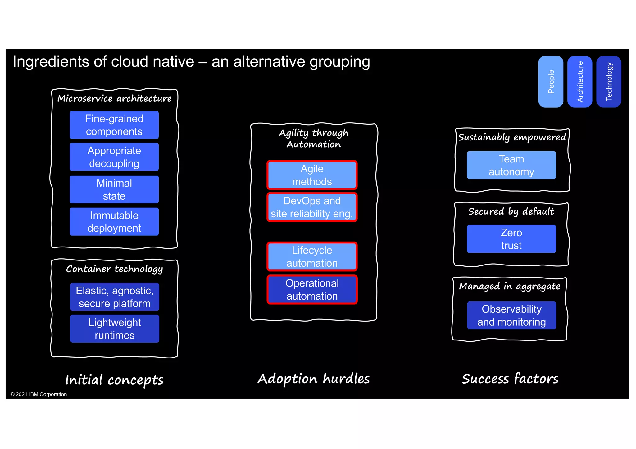 Microservice architecture
Ingredients of cloud native – an alternative grouping
Initial concepts Adoption hurdles Success factors
Agile
methods
Lifecycle
automation
DevOps and
site reliability eng.
Team
autonomy
Fine-grained
components
Appropriate
decoupling
Minimal
state
Immutable
deployment Zero
trust
Elastic, agnostic,
secure platform
Lightweight
runtimes
Operational
automation
Observability
and monitoring
Container technology
Agility through
Automation
Sustainably empowered
Secured by default
Managed in aggregate
People
Architecture
Technology
© 2021 IBM Corporation
 