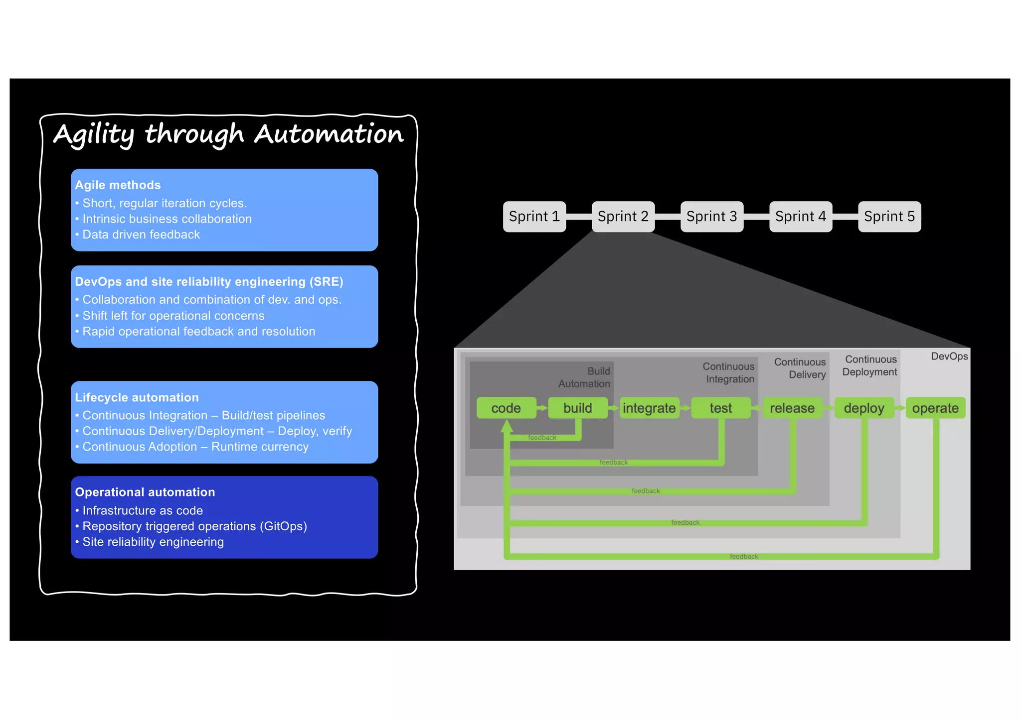 Agility through Automation
Agile methods
• Short, regular iteration cycles.
• Intrinsic business collaboration
• Data driven feedback
Lifecycle automation
• Continuous Integration – Build/test pipelines
• Continuous Delivery/Deployment – Deploy, verify
• Continuous Adoption – Runtime currency
DevOps and site reliability engineering (SRE)
• Collaboration and combination of dev. and ops.
• Shift left for operational concerns
• Rapid operational feedback and resolution
Operational automation
• Infrastructure as code
• Repository triggered operations (GitOps)
• Site reliability engineering
Sprint 1 Sprint 2 Sprint 3 Sprint 4 Sprint 5
 