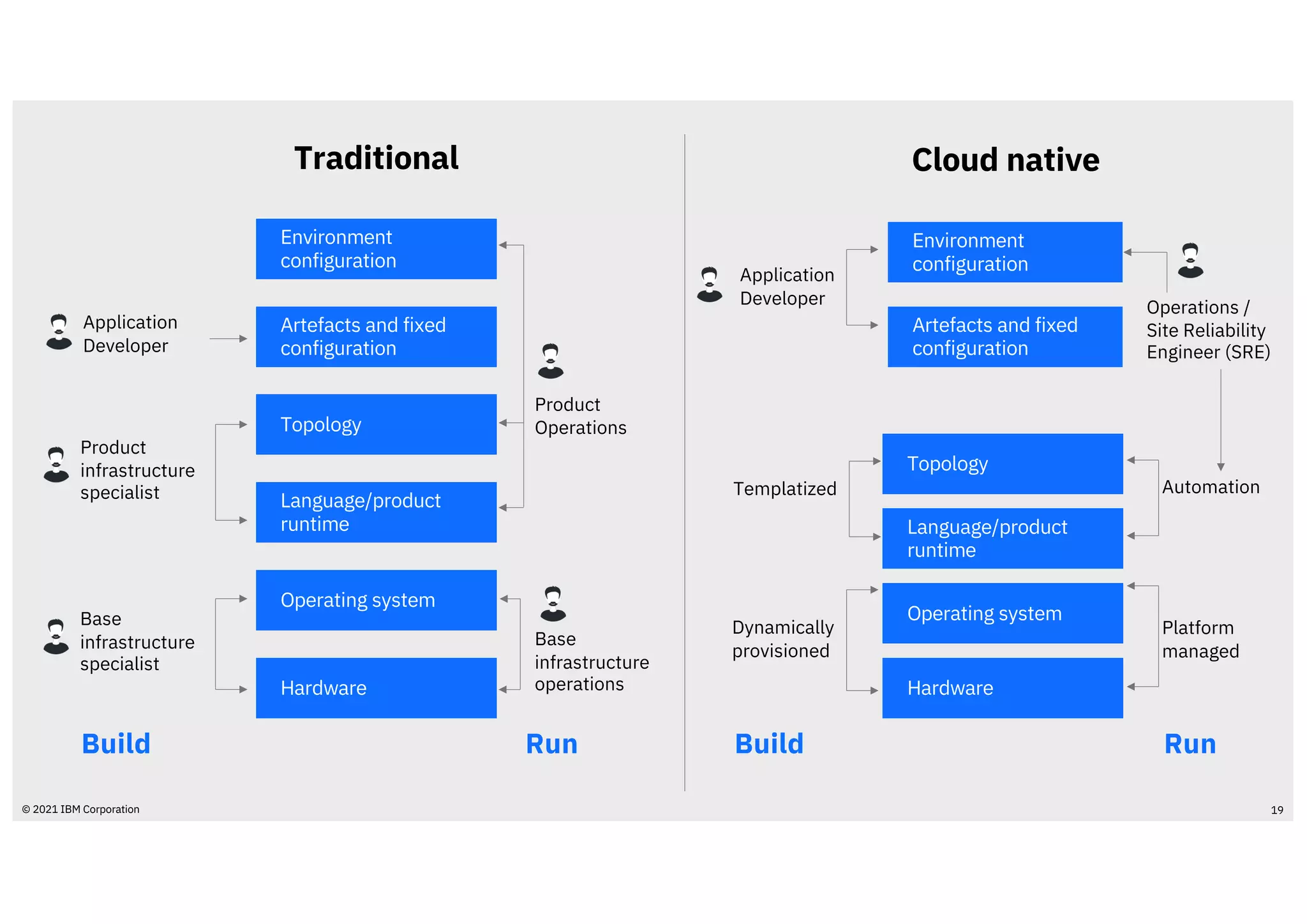 19
© 2021 IBM Corporation
Hardware
Operating system
Language/product
runtime
Topology
Artefacts and fixed
configuration
Environment
configuration
Build Run
Traditional
Product
infrastructure
specialist
Base
infrastructure
specialist
Base
infrastructure
operations
Application
Developer
Product
Operations
Artefacts and fixed
configuration
Environment
configuration
Cloud native
Operations /
Site Reliability
Engineer (SRE)
Application
Developer
Hardware
Operating system
Language/product
runtime
Topology
Templatized
Dynamically
provisioned
Automation
Platform
managed
Build Run
 