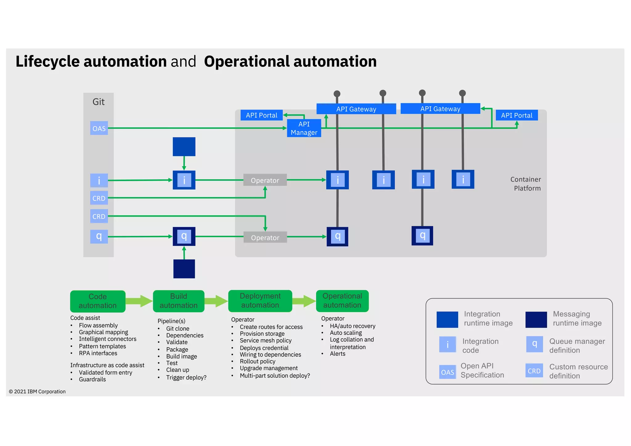 Container
Platform
Git
Lifecycle automation and Operational automation
Integration
runtime image
i
i
Code Build Operate
Deploy
i
Operator
Messaging
runtime image
q q
Integration
code
q Queue manager
definition
q Operator
CRD
CRD
API Portal
API
Manager
q
i
API Gateway
Pipeline(s)
• Git clone
• Dependencies
• Validate
• Package
• Build image
• Test
• Clean up
• Trigger deploy?
Operator
• Create routes for access
• Provision storage
• Service mesh policy
• Deploys credential
• Wiring to dependencies
• Rollout policy
• Upgrade management
• Multi-part solution deploy?
OAS
i i
Operator
• HA/auto recovery
• Auto scaling
• Log collation and
interpretation
• Alerts
i
API Gateway
API Portal
Open API
Specification
OAS
Operational
automation
Build
automation
CRD
Custom resource
definition
Deployment
automation
© 2021 IBM Corporation
Code assist
• Flow assembly
• Graphical mapping
• Intelligent connectors
• Pattern templates
• RPA interfaces
Code
automation
Infrastructure as code assist
• Validated form entry
• Guardrails
 