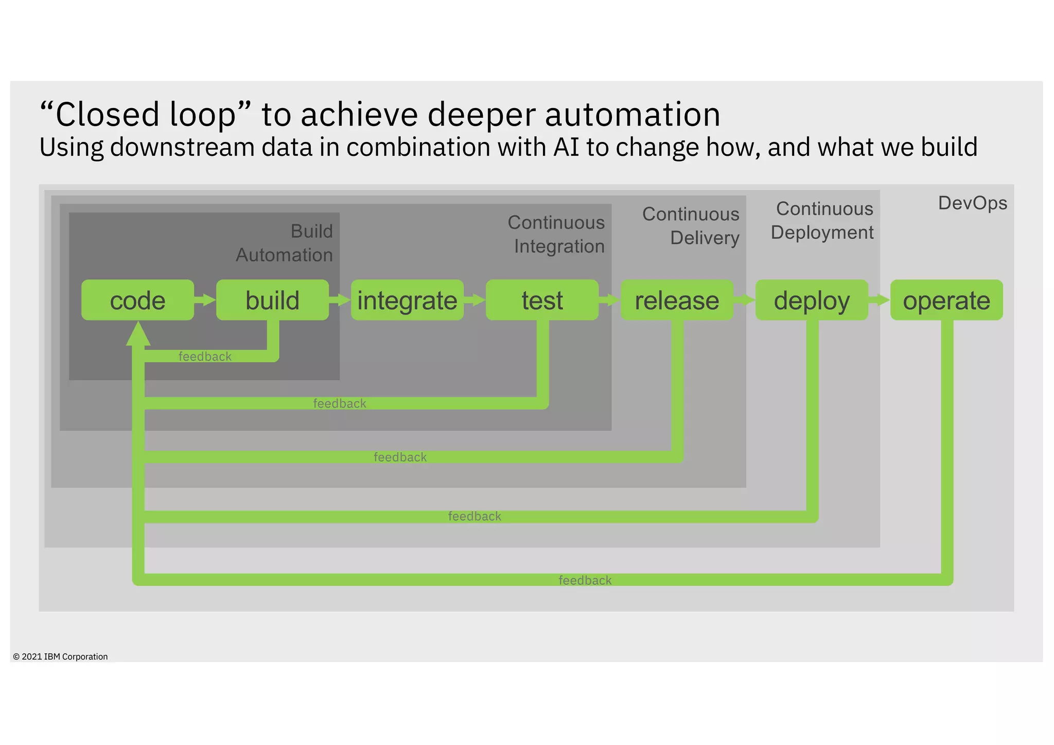 “Closed loop” to achieve deeper automation
Using downstream data in combination with AI to change how, and what we build
DevOps
Continuous
Deployment
Continuous
Delivery
Continuous
Integration
Build
Automation
code build integrate test release deploy operate
feedback
feedback
feedback
feedback
feedback
© 2021 IBM Corporation
 