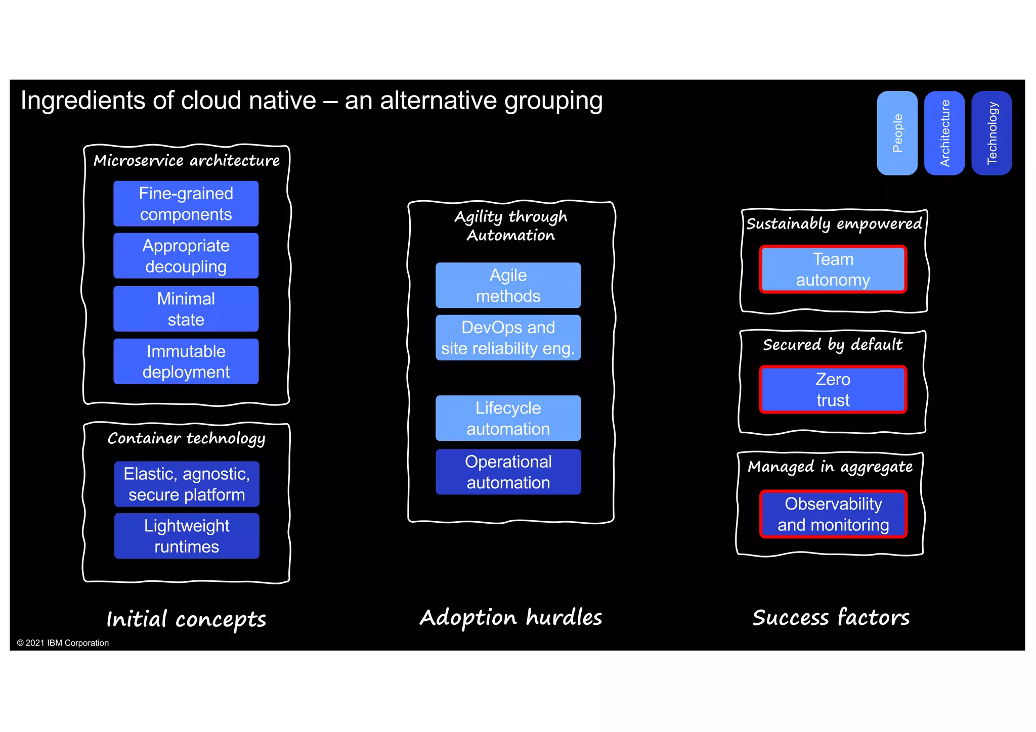 Microservice architecture
Ingredients of cloud native – an alternative grouping
Initial concepts Adoption hurdles Success factors
Agile
methods
Lifecycle
automation
DevOps and
site reliability eng.
Team
autonomy
Fine-grained
components
Appropriate
decoupling
Minimal
state
Immutable
deployment Zero
trust
Elastic, agnostic,
secure platform
Lightweight
runtimes
Operational
automation
Observability
and monitoring
Container technology
Agility through
Automation
Sustainably empowered
Secured by default
Managed in aggregate
People
Architecture
Technology
© 2021 IBM Corporation
 