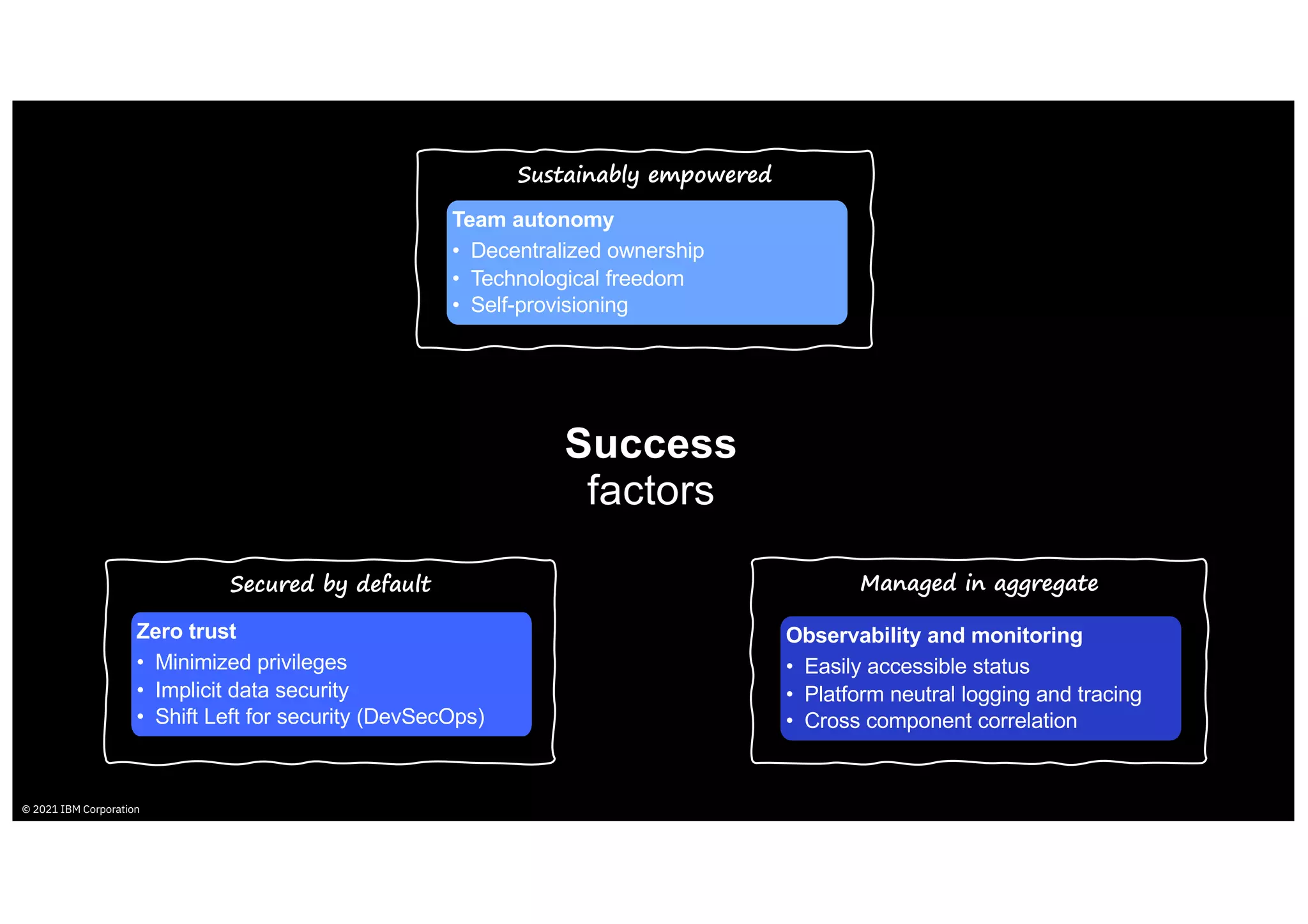 Success
factors
Sustainably empowered
Secured by default Managed in aggregate
Team autonomy
• Decentralized ownership
• Technological freedom
• Self-provisioning
Zero trust
• Minimized privileges
• Implicit data security
• Shift Left for security (DevSecOps)
Observability and monitoring
• Easily accessible status
• Platform neutral logging and tracing
• Cross component correlation
© 2021 IBM Corporation
 