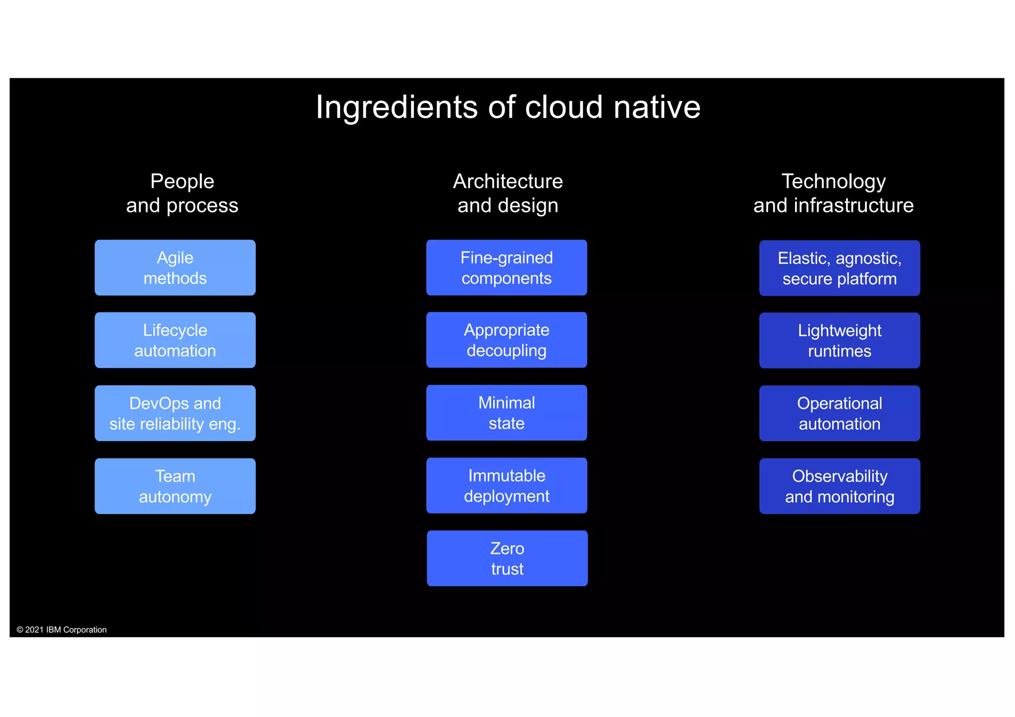 Ingredients of cloud native
Agile
methods
Lifecycle
automation
DevOps and
site reliability eng.
Team
autonomy
Fine-grained
components
Appropriate
decoupling
Minimal
state
Immutable
deployment
Zero
trust
Elastic, agnostic,
secure platform
Lightweight
runtimes
Operational
automation
Observability
and monitoring
People
and process
Architecture
and design
Technology
and infrastructure
© 2021 IBM Corporation
 