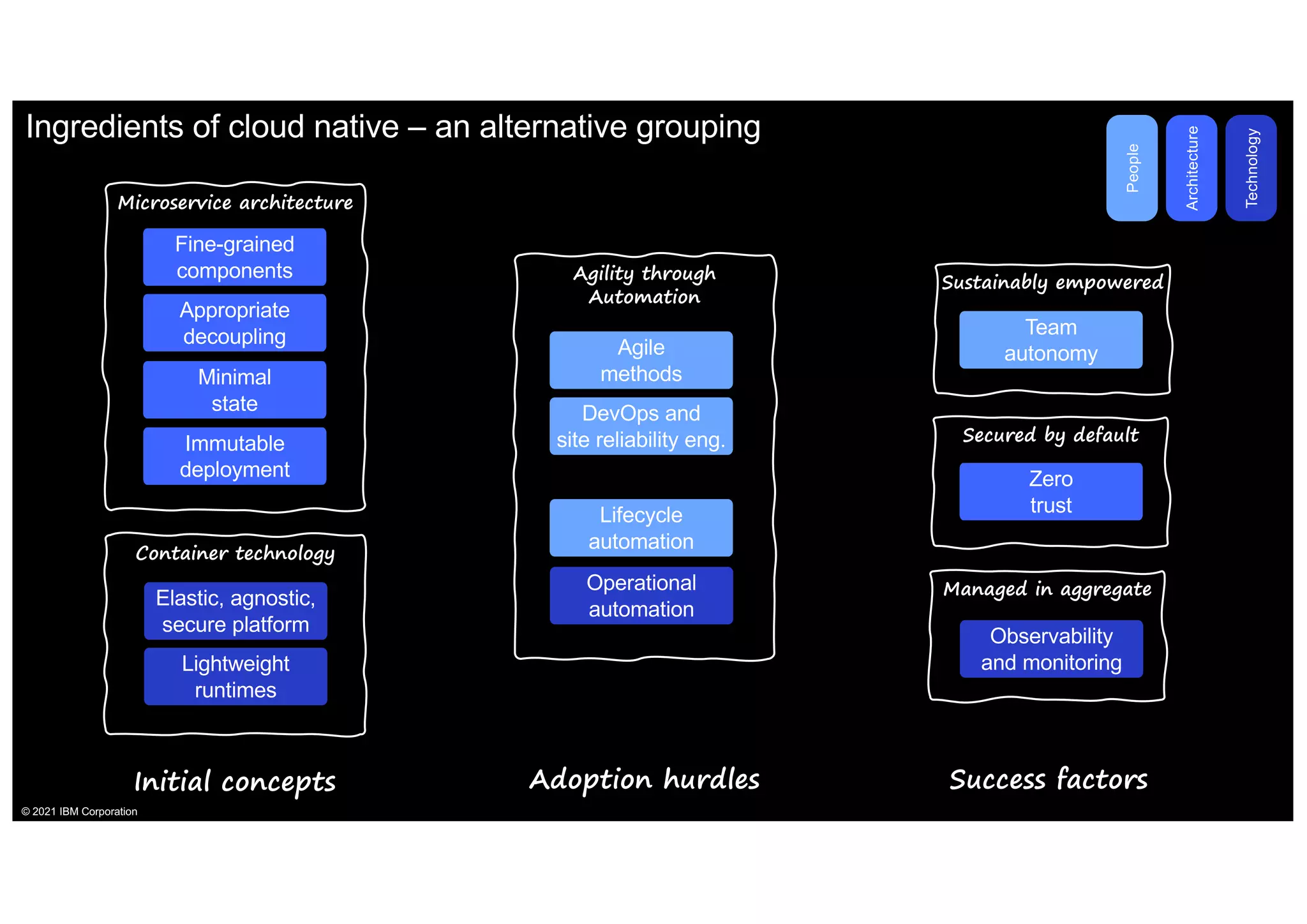 Microservice architecture
Ingredients of cloud native – an alternative grouping
Initial concepts Adoption hurdles Success factors
Agile
methods
Lifecycle
automation
DevOps and
site reliability eng.
Team
autonomy
Fine-grained
components
Appropriate
decoupling
Minimal
state
Immutable
deployment Zero
trust
Elastic, agnostic,
secure platform
Lightweight
runtimes
Operational
automation
Observability
and monitoring
Container technology
Agility through
Automation
Sustainably empowered
Secured by default
Managed in aggregate
People
Architecture
Technology
© 2021 IBM Corporation
 