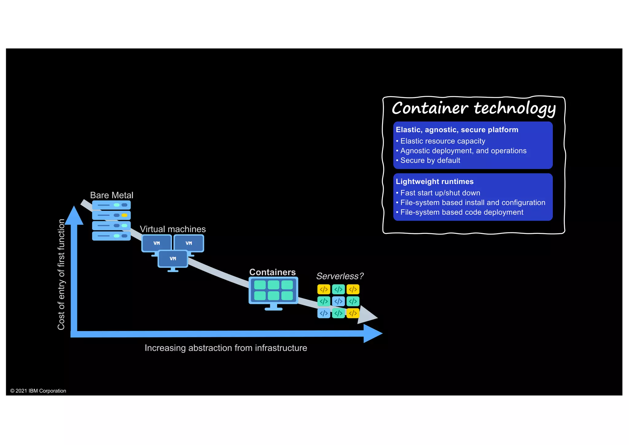 Container technology
Elastic, agnostic, secure platform
• Elastic resource capacity
• Agnostic deployment, and operations
• Secure by default
Lightweight runtimes
• Fast start up/shut down
• File-system based install and configuration
• File-system based code deployment
Cost
of
entry
of
first
function
Increasing abstraction from infrastructure
Bare Metal
Virtual machines
Serverless?
Containers
© 2021 IBM Corporation
 