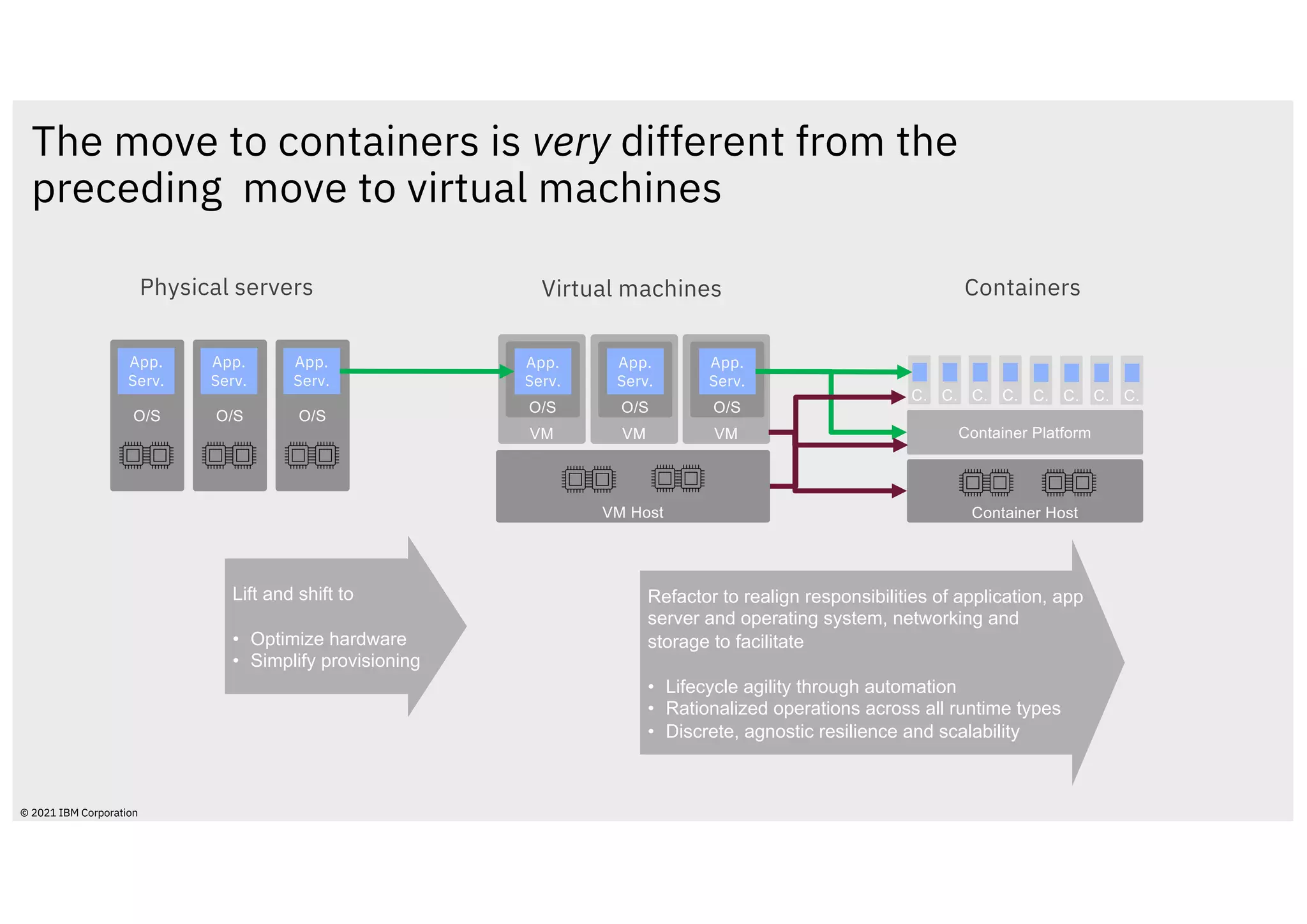 C. C. C. C. C. C. C. C.
VM
O/S
VM Host
© 2021 IBM Corporation
The move to containers is very different from the
preceding move to virtual machines
Physical servers
O/S
App.
Serv.
O/S
App.
Serv.
O/S
App.
Serv.
App.
Serv.
Container Host
Virtual machines Containers
VM
O/S
App.
Serv.
VM
O/S
App.
Serv.
Container Platform
Lift and shift to
• Optimize hardware
• Simplify provisioning
Refactor to realign responsibilities of application, app
server and operating system, networking and
storage to facilitate
• Lifecycle agility through automation
• Rationalized operations across all runtime types
• Discrete, agnostic resilience and scalability
 
