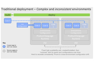 Traditional deployment – Complex and inconsistent environments
Key
Created new for
each new release
Remains same for
each new release
Code C
Fixed high availability pair, created/installed, then
“nurtured” with fix packs and configurations over time.
Hard to recreate consistently. Prone to cross-environment configuration drift.
VM
Product/language
Runtime
Environment
Configuration
Code A Code B
Code
C
VM
Product/language
Runtime
Environment
Configuration
Code A Code B
Code
C
build deploy
Live
configuration
 