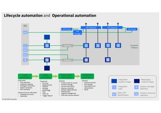 Container
Platform
Git
Lifecycle automation and Operational automation
Integration
runtime image
i
i
Code Build Operate
Deploy
i
Operator
Messaging
runtime image
q q
Integration
code
q Queue manager
definition
q Operator
CRD
CRD
API Portal
API
Manager
q
i
API Gateway
Pipeline(s)
• Git clone
• Dependencies
• Validate
• Package
• Build image
• Test
• Clean up
• Trigger deploy?
Operator
• Create routes for access
• Provision storage
• Service mesh policy
• Deploys credential
• Wiring to dependencies
• Rollout policy
• Upgrade management
• Multi-part solution deploy?
OAS
i i
Operator
• HA/auto recovery
• Auto scaling
• Log collation and
interpretation
• Alerts
i
API Gateway
API Portal
Open API
Specification
OAS
Operational
automation
Build
automation
CRD
Custom resource
definition
Deployment
automation
© 2021 IBM Corporation
Code assist
• Flow assembly
• Graphical mapping
• Intelligent connectors
• Pattern templates
• RPA interfaces
Code
automation
Infrastructure as code assist
• Validated form entry
• Guardrails
 