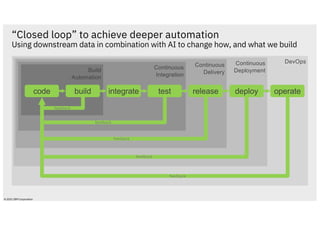 “Closed loop” to achieve deeper automation
Using downstream data in combination with AI to change how, and what we build
DevOps
Continuous
Deployment
Continuous
Delivery
Continuous
Integration
Build
Automation
code build integrate test release deploy operate
feedback
feedback
feedback
feedback
feedback
© 2021 IBM Corporation
 