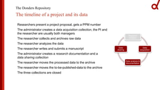 The Donders Repository
The timeline of a project and its data
Researchers present a project proposal, gets a PPM number
The administrator creates a data acquisition collection, the PI and
the researcher are usually both managers
The researcher collects and archives raw data
The researcher analyzes the data
The researcher writes and submits a manuscript
The administrator creates a research documentation and a
data sharing collection
The researcher moves the processed data to the archive
The researcher moves the to-be-published-data to the archive
The three collections are closed
Research
initiation
Data
acquisition
Data analysis &
documentation
Data
sharing
 