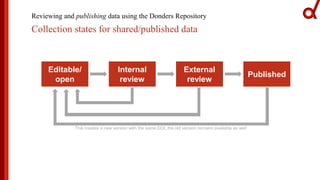 Reviewing and publishing data using the Donders Repository
Collection states for shared/published data
Editable/
open
Internal
review
External
review
Published
This creates a new version with the same DOI, the old version remains available as well
 