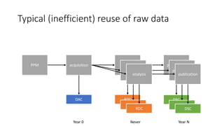 Typical (inefficient) reuse of raw data
acquisition
PPM
DAC
analysis publication
DSC
RDC
analysis publication
DSC
RDC
analysis publication
DSC
RDC
Year 0 Year N
Never
 