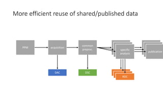 More efficient reuse of shared/published data
acquisition
PPM
DAC
specific
analysis
publication
RDC
common
preproc.
DSC
specific
analysis
publication
RDC
specific
analysis
publication
RDC
 