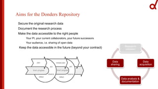 Aims for the Donders Repository
Research
initiation
Data
acquisition
Data analysis &
documentation
Data
sharing
Secure the original research data
Document the research process
Make the data accessible to the right people
Your PI, your current collaborators, your future successors
Your audience, i.e. sharing of open data
Keep the data accessible in the future (beyond your contract)
 