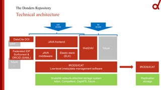 The Donders Repository
Technical architecture
IRODS/ICAT
Low-level (meta)data management software
JAVA
middleware
JAVA frontend
web
access
Elastic stack
(ELK)
WebDAV future …
file
access
Scalable network-attached storage system
Isilon, Compellent, CephFS, future …
Replication
storage
IRODS/ICAT
future
…
Federated IDP
Surfconext &
ORCID (SAML)
past …
DataCite DOI
 