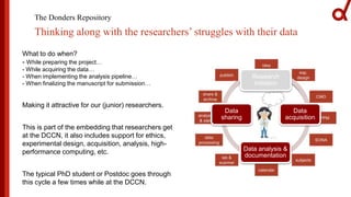 The Donders Repository
Thinking along with the researchers’ struggles with their data
What to do when?
- While preparing the project…
- While acquiring the data…
- When implementing the analysis pipeline…
- When finalizing the manuscript for submission…
Making it attractive for our (junior) researchers.
This is part of the embedding that researchers get
at the DCCN, it also includes support for ethics,
experimental design, acquisition, analysis, high-
performance computing, etc.
The typical PhD student or Postdoc goes through
this cycle a few times while at the DCCN.
Research
initiation
Data
acquisition
Data analysis &
documentation
Data
sharing
 
