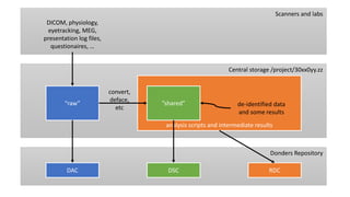 Scanners and labs
Donders Repository
Central storage /project/30xx0yy.zz
DICOM, physiology,
eyetracking, MEG,
presentation log files,
questionaires, …
“raw”
analysis scripts and intermediate results
”shared”
DAC DSC RDC
convert,
deface,
etc
de-identified data
and some results
 