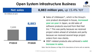 © SIOS Corporation All rights Reserved.
Open System Infrastructure Business
10
Net sales 8,883 million yen, up 15.4％ YoY
（In millions of yen）
 Sales of LifeKeeper*, which is the Group's
core product developed in-house, increased
year on year in Japan, as did sales of
software products sourced from Red Had
Inc.* This was partly because we received
project orders ahead of schedule and partly
because we received several large project
orders from new clients.
 OSS*-related products also achieved a solid
increase in sales.
Note: See the Glossary on Page 30 for descriptions of terms with an asterisk.
7,695
8,883
FY2019 FY2020
 